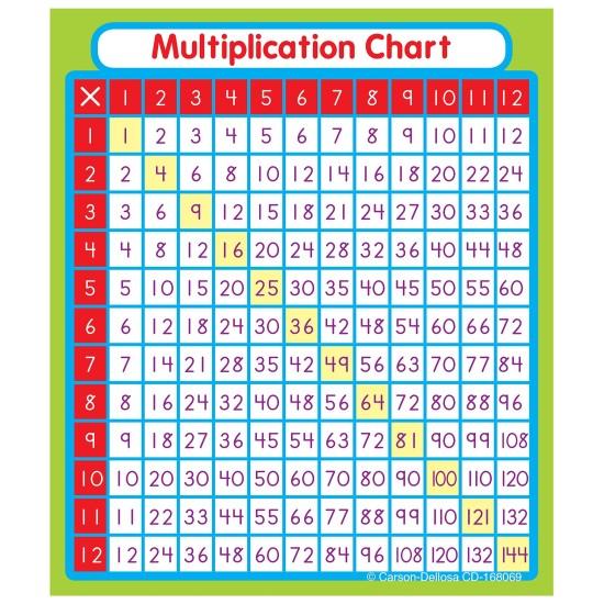 Çarpım Tablosu Duvar Kağıdı