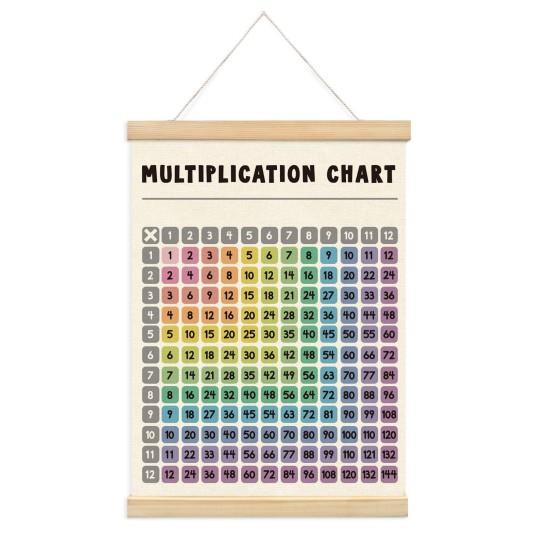 Çarpım Tablosu Duvar Kağıdı