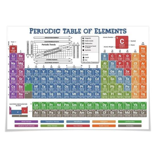 Elementler Tablosu