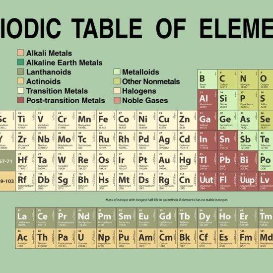 Elementler Tablosu